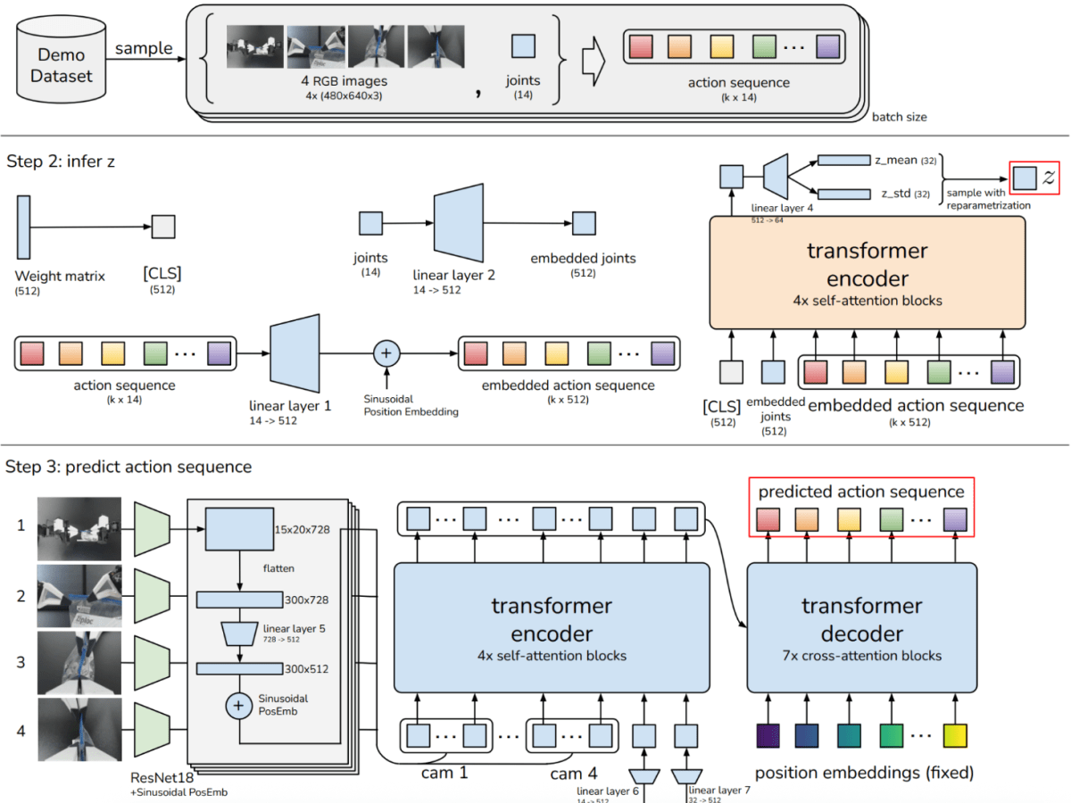 Can Transformers work in&nbsp;Robotics?