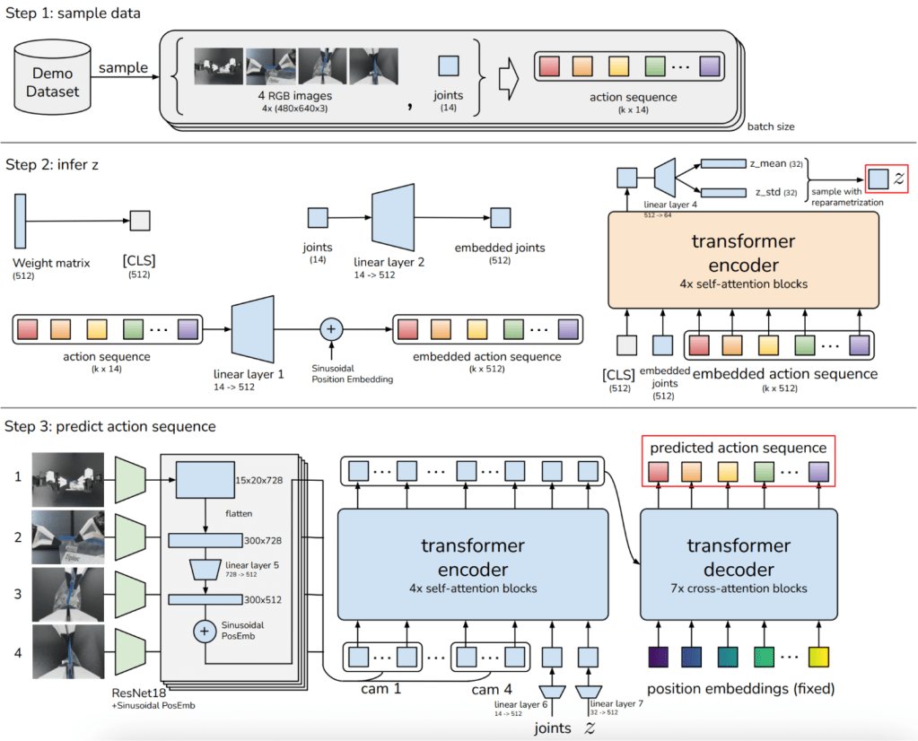 Can Transformers work in&nbsp;Robotics?